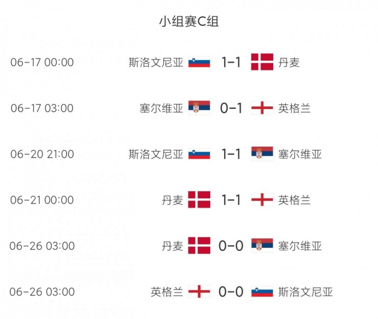 😒最沉闷小组！英格兰领衔C组3轮6场7进球 比E、F组2轮都少