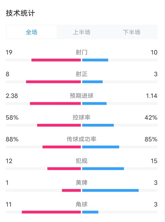 法国1-1波兰全场数据：射门19-10，射正8-3，预期进球2.38-1.14